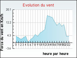 Evolution du vent de la ville Charmois-l'Orgueilleux
